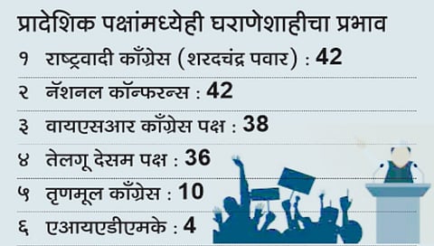 21 percent mps mlas are political heirs in india