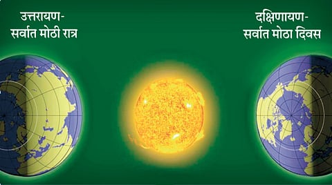Uttarayan significance