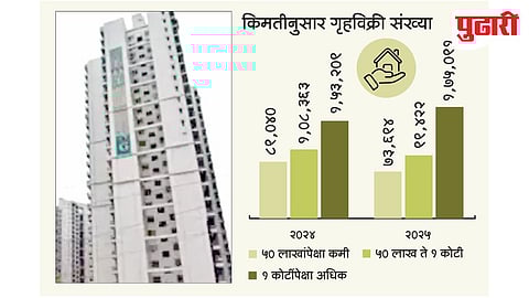 India residential sales 2025