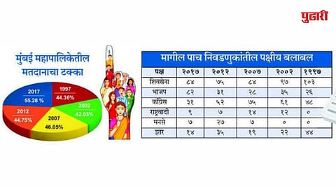 Mumbai Municipal Election