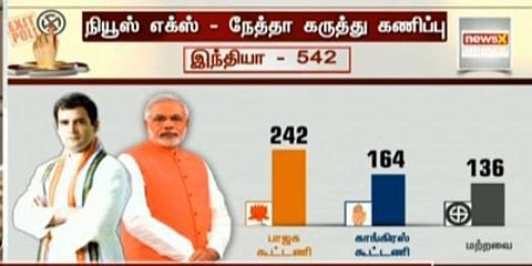 வாக்குப்பதிவுக்குப் பிந்தைய கருத்துக் கணிப்புகள் : பாஜகவிற்கு அதிக வாய்ப்பு?