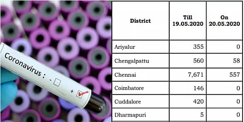 சென்னையில் இன்று 557 பேருக்கு கொரோனா : மற்ற மாவட்டங்களில்..?