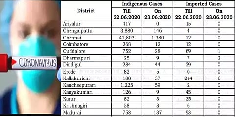 திருவள்ளூரில் இன்று 156 பேருக்கு கொரோனா : மற்ற மாவட்டங்களில் ?