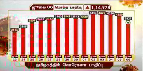 தமிழகத்தில் இன்று 3,827 பேருக்கு கொரோனா : 3,793 பேர் டிஸ்சார்ஜ்