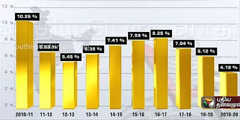 2010-11-ல் 10.26%, 2019-20-ல் 4.18%... 10 ஆண்டுகளில் இந்திய பொருளாதாரத்தின் பாதை!