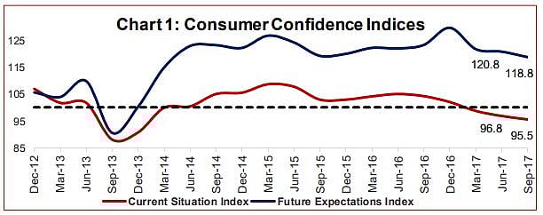 

پھیکی ہوگی اس بار کی دیوالی، آر بی آئی کے سروے میں اشارہ!