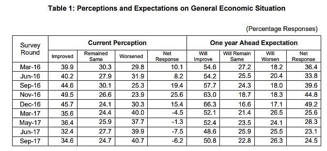 

پھیکی ہوگی اس بار کی دیوالی، آر بی آئی کے سروے میں اشارہ!