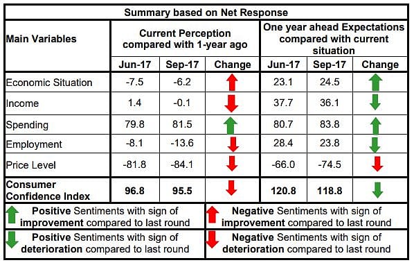 

پھیکی ہوگی اس بار کی دیوالی، آر بی آئی کے سروے میں اشارہ!