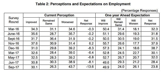 

پھیکی ہوگی اس بار کی دیوالی، آر بی آئی کے سروے میں اشارہ!