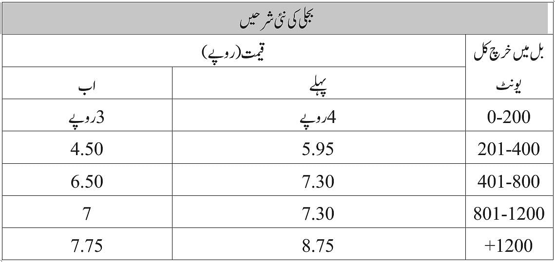 دہلی میں بجلی ہوئی  اور سستی  