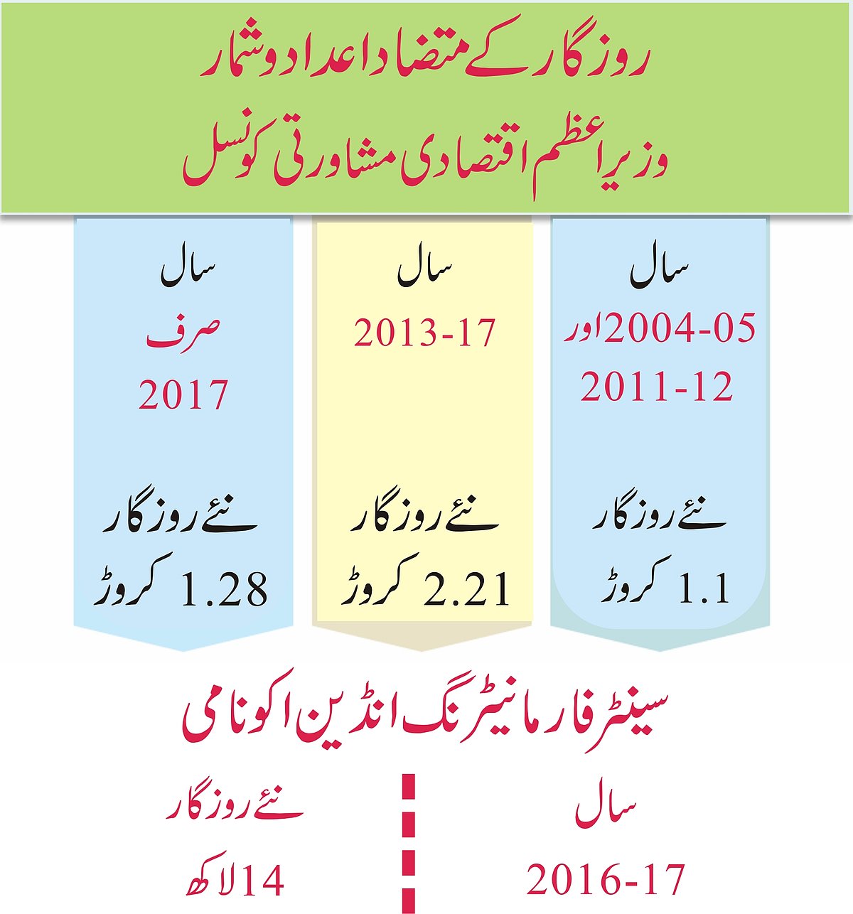 اعداد و شمار کے ’کھیل‘ نے مودی حکومت کی قلعی کھولی، 70 لاکھ ملازمتیں ہوئیں کم