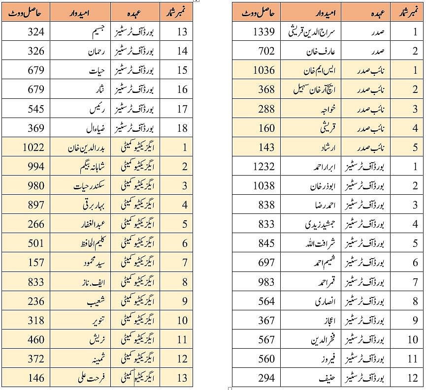 سراج الدین قریشی اسلامک سینٹر کے چوتھی مرتبہ صدر منتخب