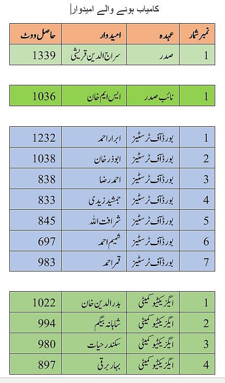 سراج الدین قریشی اسلامک سینٹر کے چوتھی مرتبہ صدر منتخب