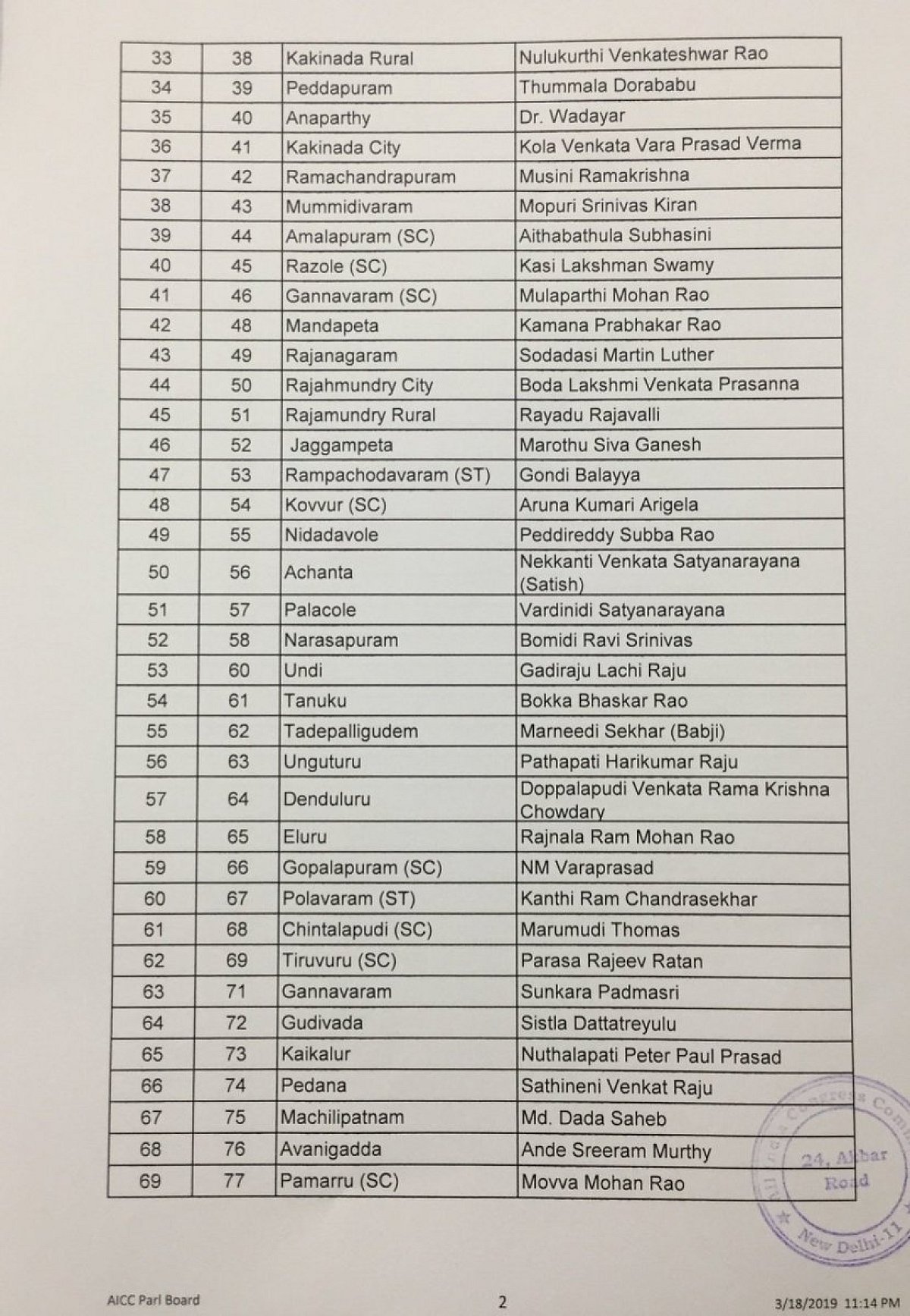 عام انتخابات 2019: کانگریس نے جاری کی پانچویں فہرست، ابھیجیت کو بھی ملا ٹکٹ
