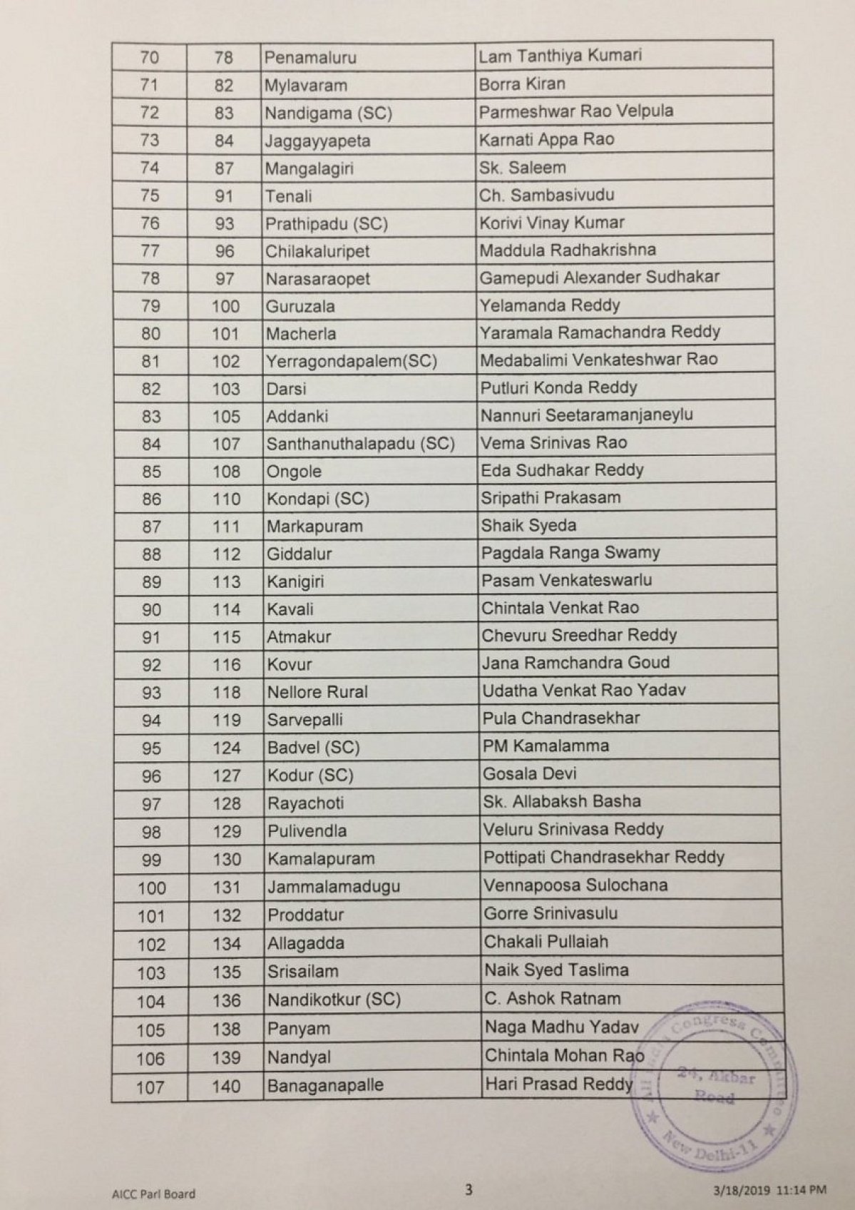 عام انتخابات 2019: کانگریس نے جاری کی پانچویں فہرست، ابھیجیت کو بھی ملا ٹکٹ