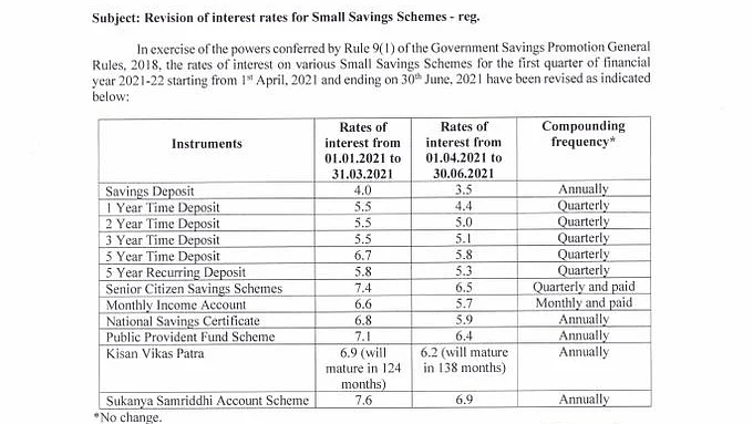 سود کی شرحوں میں کمی
