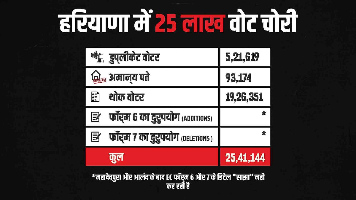’دی ایچ فائلز‘ کے ذریعہ راہل گاندھی نے بتائی ہریانہ میں ’ووٹ چوری‘ کی داستان، 21 تصویروں سے سمجھیں پوری تفصیل