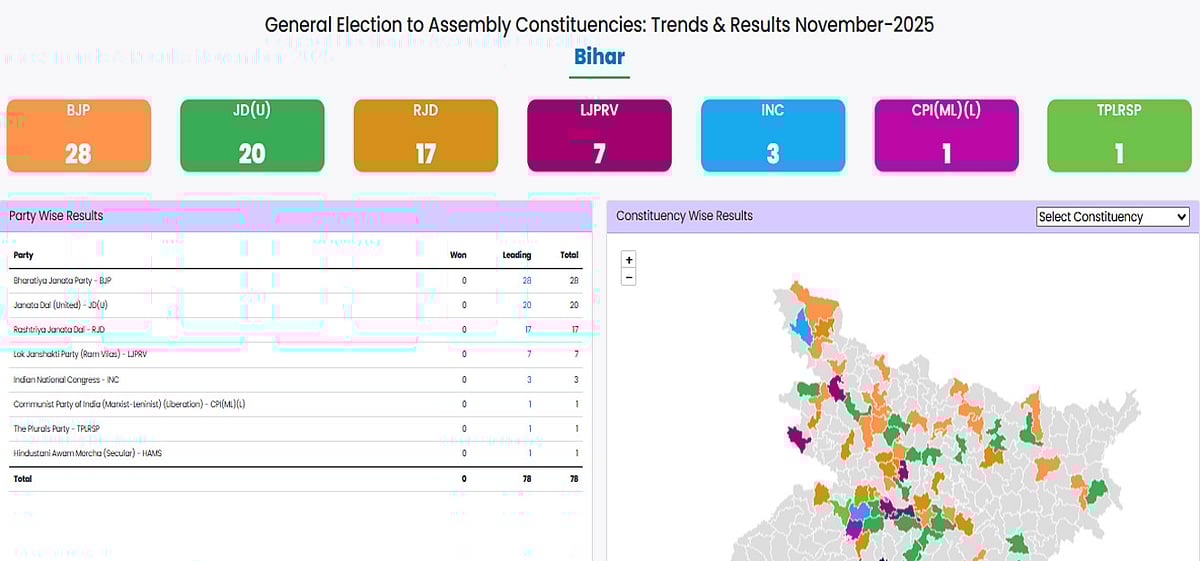 بہار انتخابی نتائج LIVE: بی جے پی اور آر جے ڈی سبقت کی دوڑ میں، ابتدائی رجحانات میں این ڈی اے اور مہاگٹھ بندھن میں مقابلہ