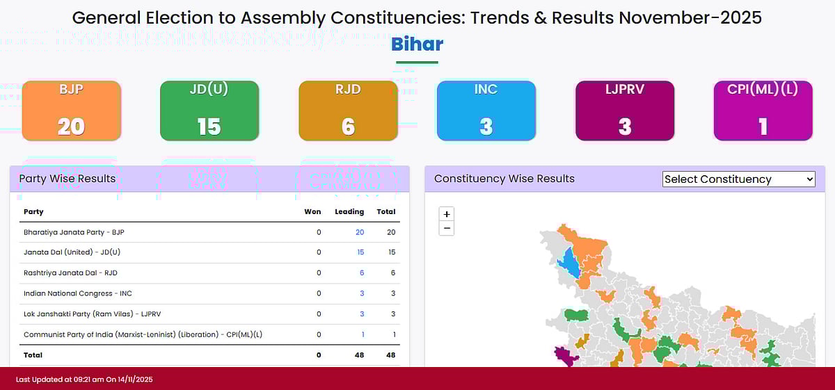 بہار انتخابی نتائج LIVE: بی جے پی اور آر جے ڈی سبقت کی دوڑ میں، ابتدائی رجحانات میں این ڈی اے اور مہاگٹھ بندھن میں مقابلہ