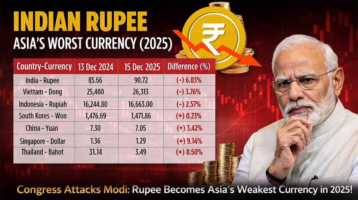 روپیہ بنا ایشیا میں سب سے خراب کارکردگی والی کرنسی، مودی ملک کو برباد کرنے میں کوئی کسر نہیں چھوڑ رہے: کانگریس