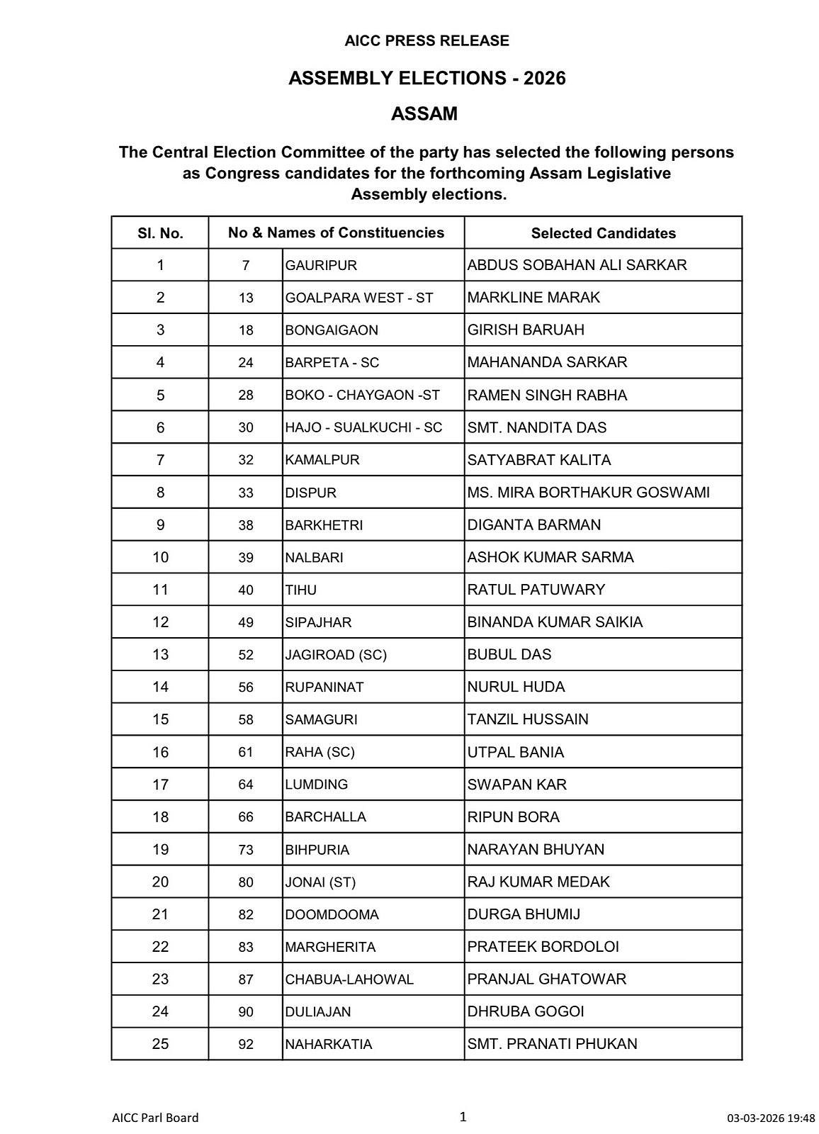 آسام اسمبلی انتخاب: کانگریس نے جاری کی 42 امیدواروں پر مشتمل پہلی لسٹ، گورو گگوئی کو جورہاٹ سے ملا ٹکٹ