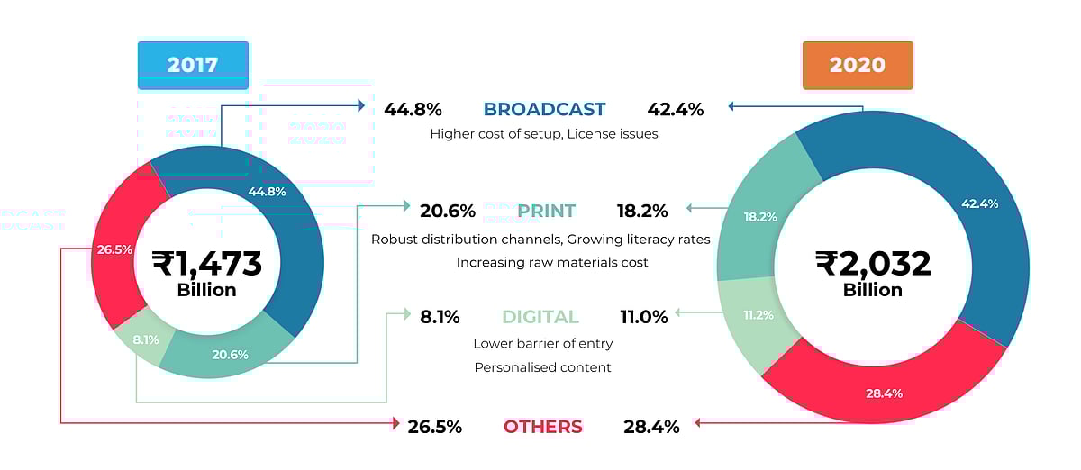 Growth of media and entertainment in India (Source: Businessline)