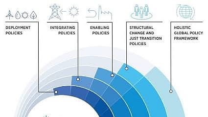 Circular diagram with nested bands labelled energy, economy, society and planet. Blue arcs above connect five policy categories: deployment policies; integrating policies; enabling policies; structural change and just transition policies; and a holistic global policy framework. Icons at the centre depict renewable energy, industry and people above a globe.