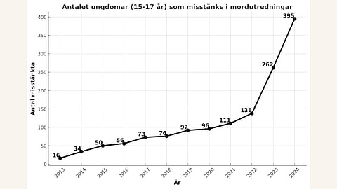Antalet unga i mordutredningar har nått högsta nivån någonsin