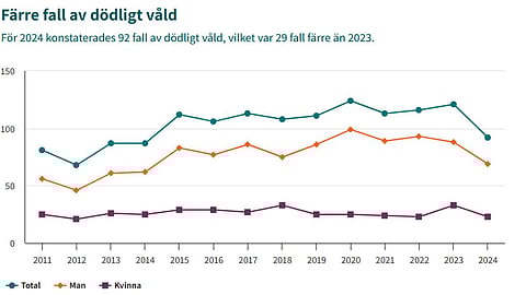 Dödligt våld har minskat till lägsta nivån sedan 2014