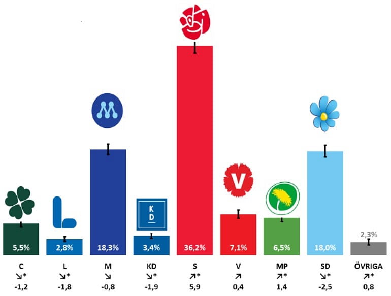 SCB Moderaterna N st St rsta Parti Socialdemokraterna Tar V ljare scb-moderaterna-n-st-st-rsta-parti-socialdemokraterna-tar-v-ljare