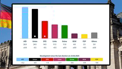 AfD största parti i ny tysk mätning