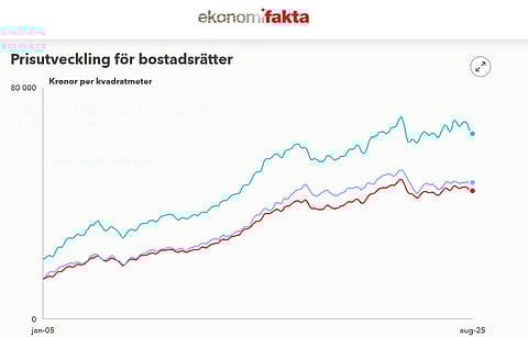 Bopriserna går ner i många svenska kommuner – tre procents minskning sedan 2021