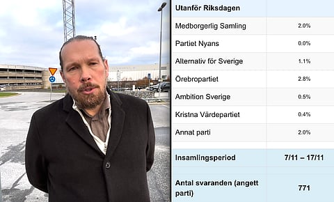 Till vänster Fredrik Clementz. Till höger utdrag ur opinionsintitutet NOI:s siffror för november. Siffrorna gäller enkätfrågan vad man skulle rösta på ifall 4-procentsspärren inte fanns.