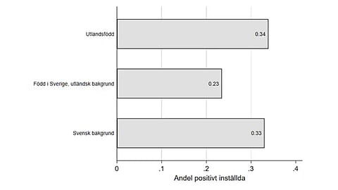 Svenskfödda ungdomar med utlandsfödda föräldrar mest tveksamma till värnplikten
