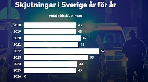 Första månaden utan dödsskjutning sedan 2018