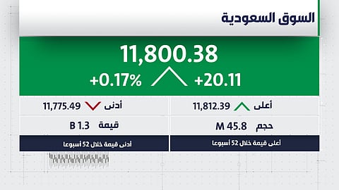 مؤشر سوق الأسهم يتخطى حاجز الـ 11.800 نقطة لأول مرة منذ أكتوبر 2022