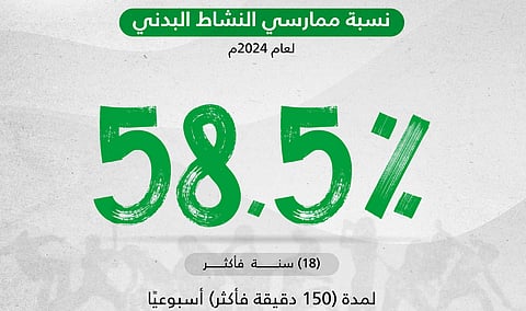 الهيئة العامة للإحصاء تُعلن نتائج إحصاءات النشاط البدني في المملكة لعام 2024 .. تعرف عليها