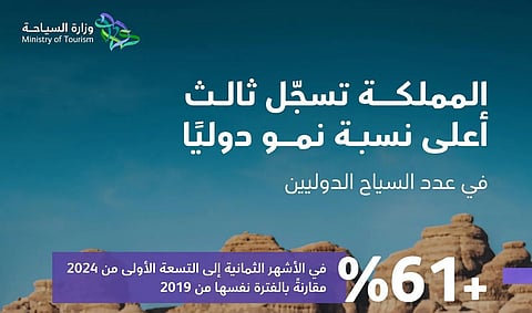 المملكة الثالثة عالميًّا في نموّ السياح الدوليين في الأشهر الـ8 إلى الـ9 الأولى من 2024