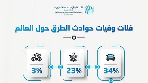 اللجنة الوزارية للسلامة المرورية تكشف عن إحصائيات وفيات حوادث الطرق حول العالم