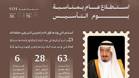 مركز "رأي" يجري استطلاعًا بمناسبة يوم التأسيس