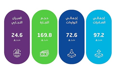 ارتفاع الصادرات غير البترولية بنسبة 10.7٪ في يناير 2025 وزيادة إجمالية في التجارة السلعية