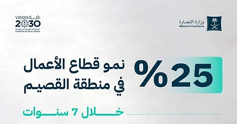 وزارة التجارة: 25٪ نمو في قطاع الأعمال بمنطقة القصيم خلال 7 سنوات