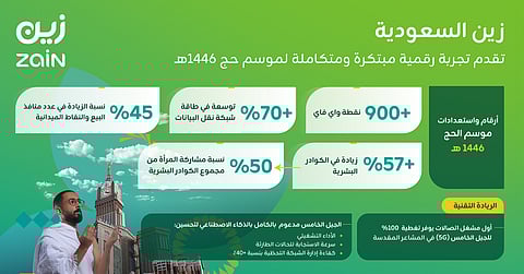 "زين السعودية" تستكمل استعداداتها لخدمة ضيوف الرحمن لموسم حج 1446هـ