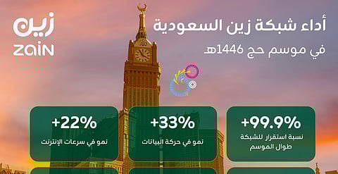 "زين السعودية" ترتقي بتجربة ضيوف الرحمن الرقمية خلال موسم الحج 1446هـ 