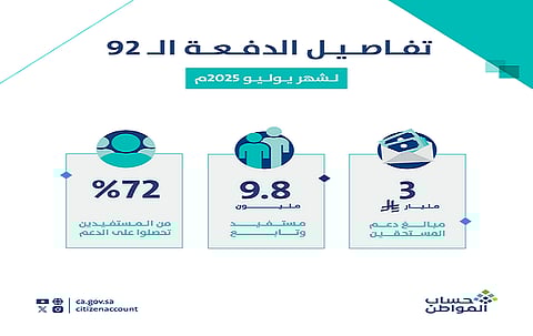 72% تحصّلوا على الدعم .. "حساب المواطن" يودع 3 مليارات ريال لمستفيدي دفعة يوليو
