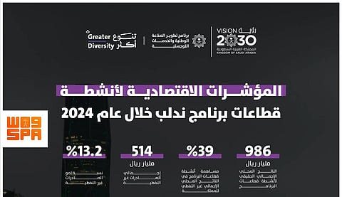 تقرير: أنشطة برنامج "ندلب" في الناتج المحلي غير النفطي تحقق نموًا بنسبة 39%