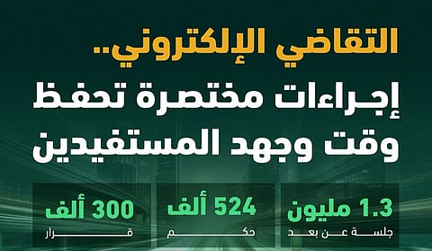 التقاضي الإلكتروني يختصر 1.3 مليون جلسة قضائية ويوفر الوقت والجهد للمستفيدين