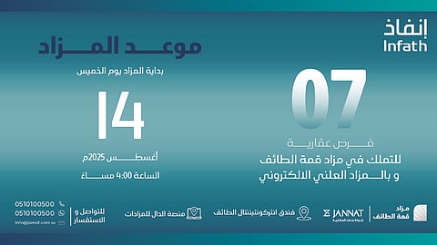 "جنات العقارية" تطرح 7 فرص استثمارية نوعية في مزاد "قمة الطائف"