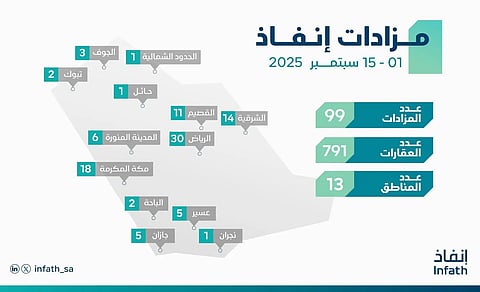 عقارات وأراضي ومنقولات .."إنفاذ" يشرف على 99 مزادًا لبيع 791 أصلًا متنوعًا