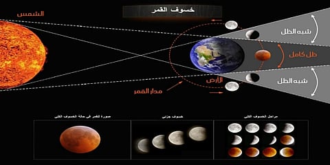 مرصد جامعة المجمعة الفلكي يعلن الجدول الزمني لرصد خسوف الأحد